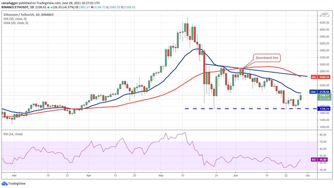 Price analysis 6/28: BTC, ETH, BNB, ADA, DOGE, XRP, DOT, UNI, BCH, LTC 