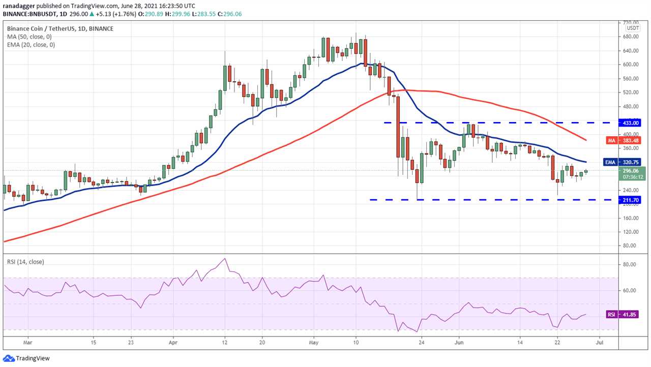 Price analysis 6/28: BTC, ETH, BNB, ADA, DOGE, XRP, DOT, UNI, BCH, LTC 