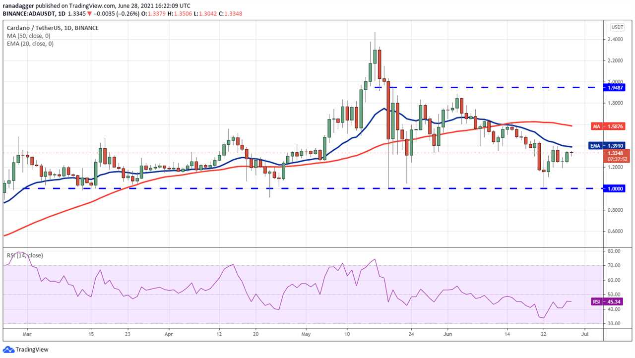 Price analysis 6/28: BTC, ETH, BNB, ADA, DOGE, XRP, DOT, UNI, BCH, LTC 