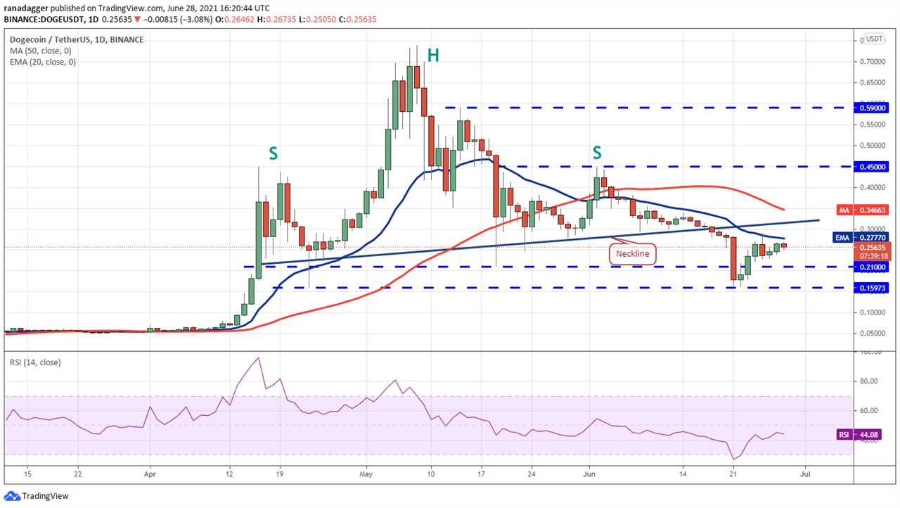 Price analysis 6/28: BTC, ETH, BNB, ADA, DOGE, XRP, DOT, UNI, BCH, LTC 