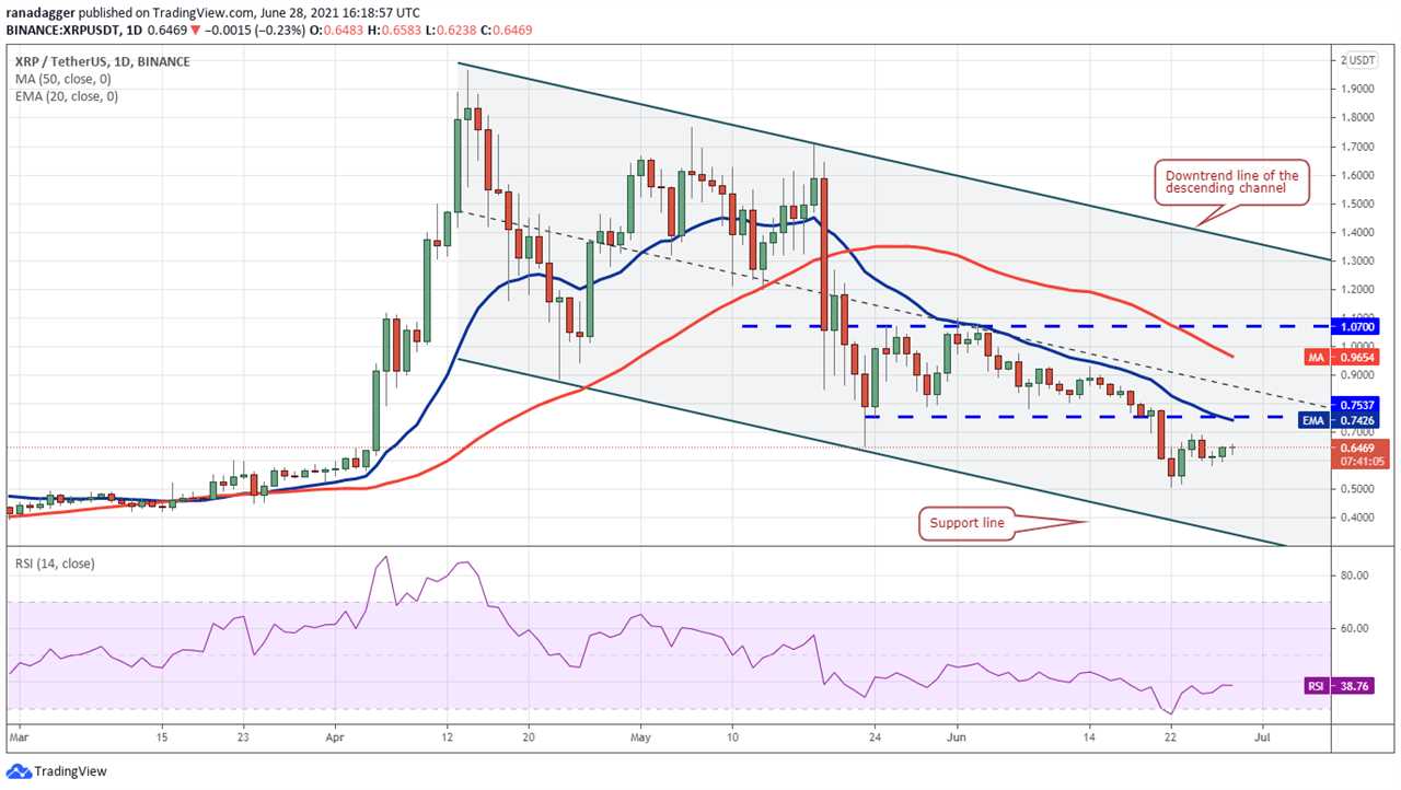 Price analysis 6/28: BTC, ETH, BNB, ADA, DOGE, XRP, DOT, UNI, BCH, LTC 