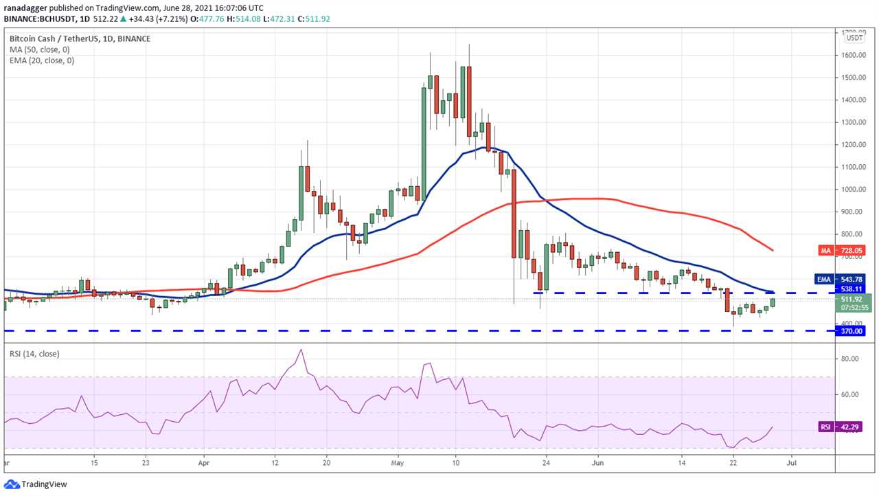 Price analysis 6/28: BTC, ETH, BNB, ADA, DOGE, XRP, DOT, UNI, BCH, LTC 