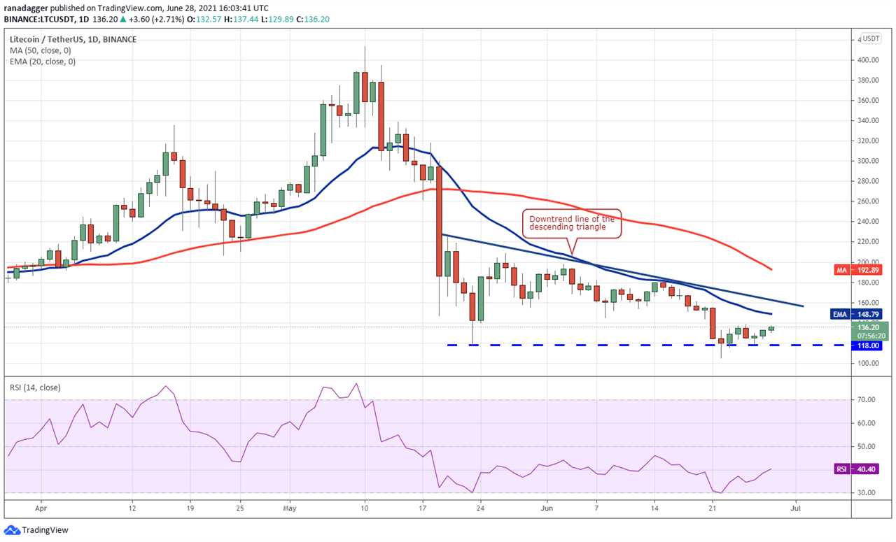 Price analysis 6/28: BTC, ETH, BNB, ADA, DOGE, XRP, DOT, UNI, BCH, LTC 