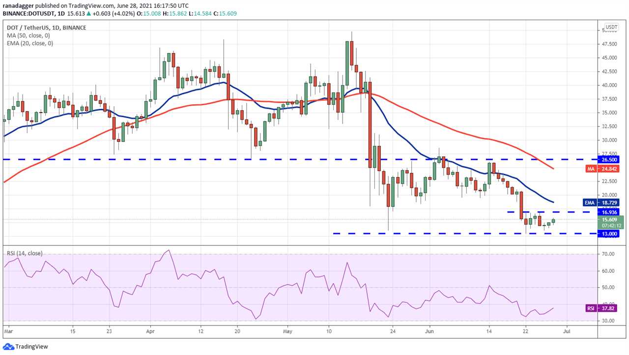 Price analysis 6/28: BTC, ETH, BNB, ADA, DOGE, XRP, DOT, UNI, BCH, LTC 