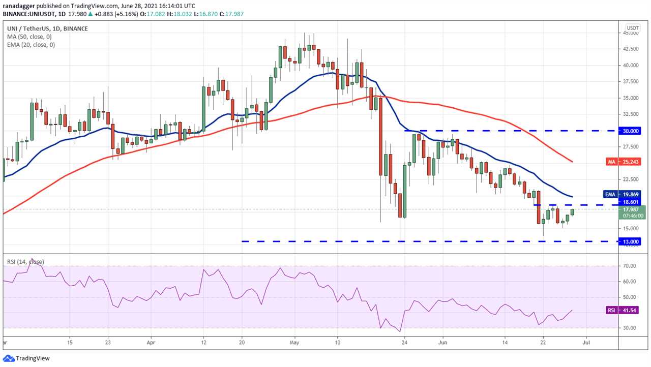 Price analysis 6/28: BTC, ETH, BNB, ADA, DOGE, XRP, DOT, UNI, BCH, LTC 