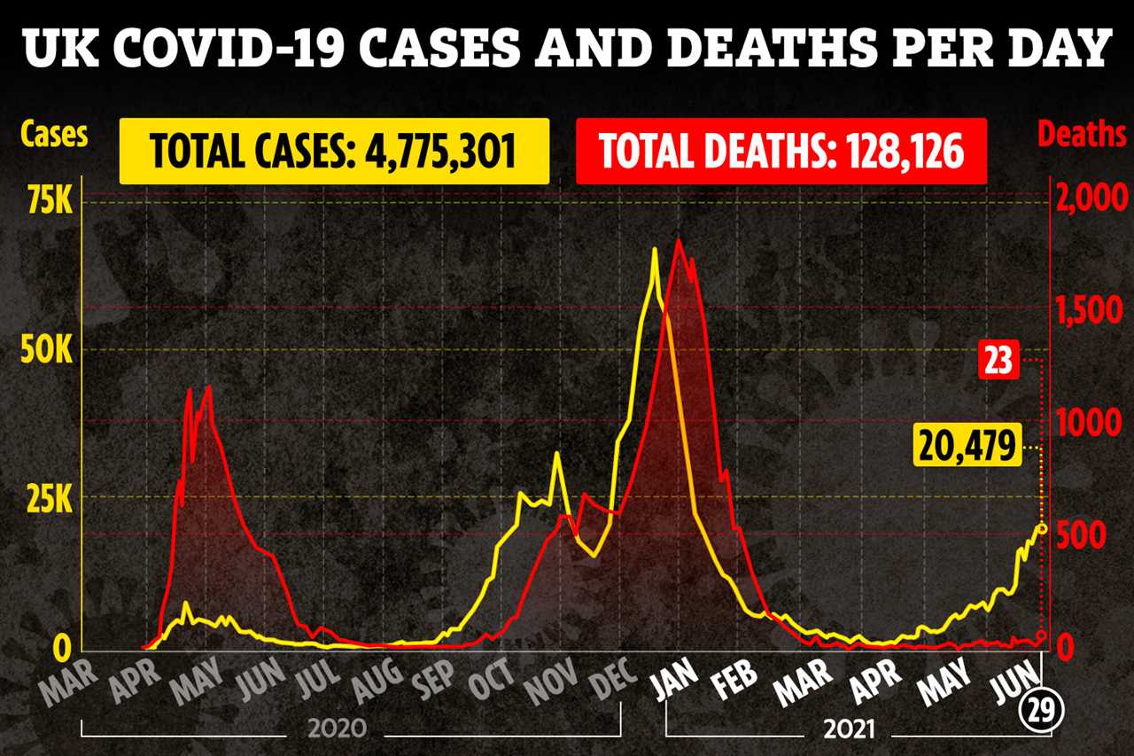 Double-jabbed Brits won’t have to isolate for 10 days if they come into contact with Covid victim from July 19