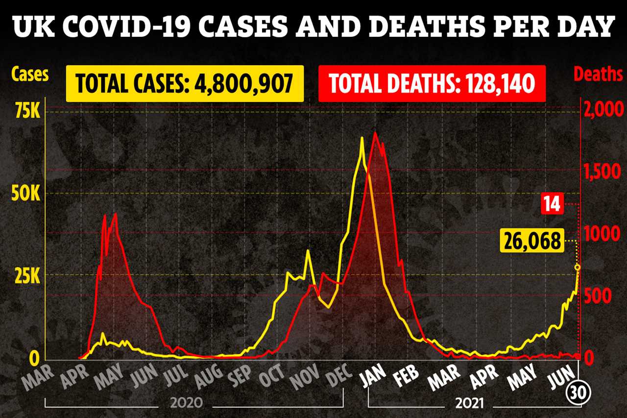 However, thankfully deaths remain low - suggesting the vaccine has worked at cutting the link between infections and fatalities