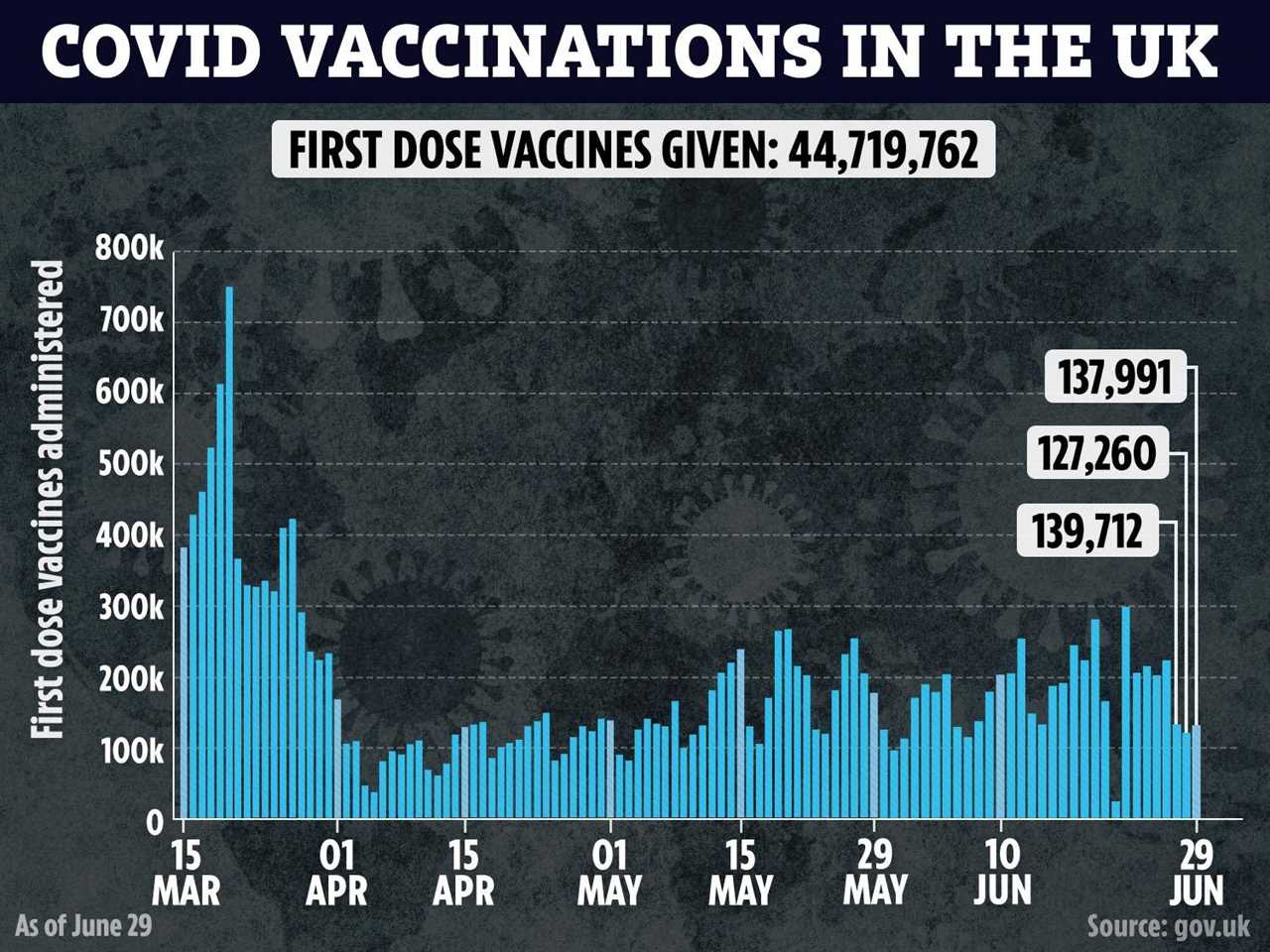 Millions of Brits lined up for Covid booster jabs from September to stop winter case spike