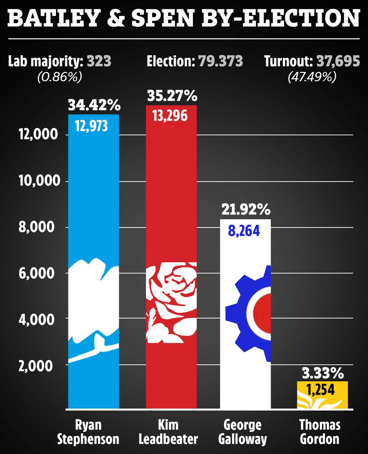 Batley and Spen by-election: Jo Cox’s sister Kim Leadbeater holds seat 5 years after MP’s murder as Labour cling on