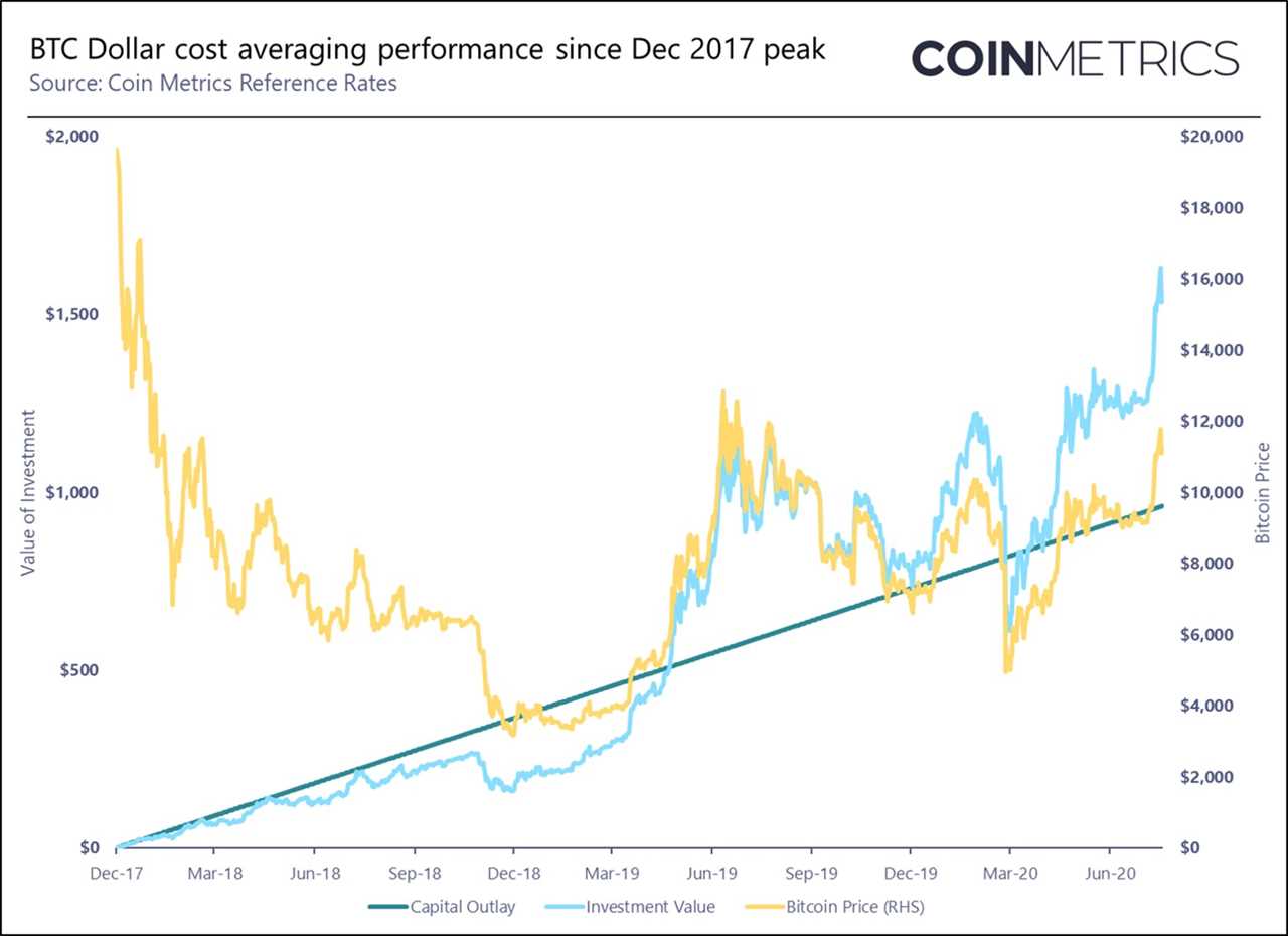 Altcoin Roundup: Smart investors don’t just buy dips, they dollar-cost average
