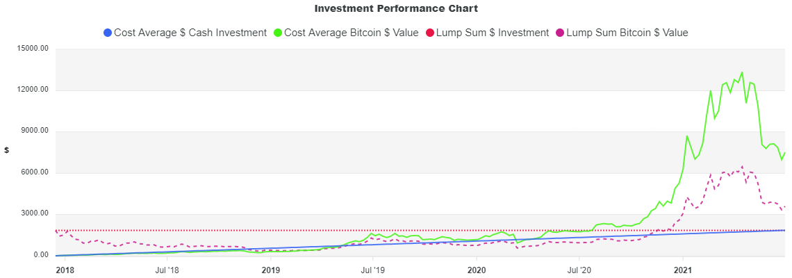 Altcoin Roundup: Smart investors don’t just buy dips, they dollar-cost average