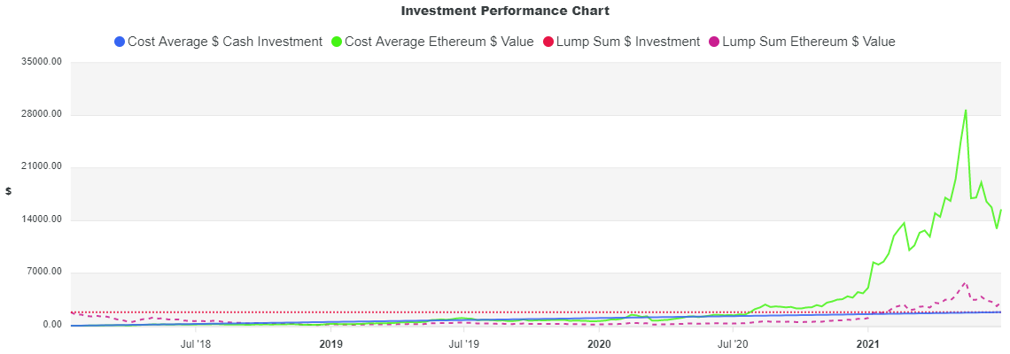 Altcoin Roundup: Smart investors don’t just buy dips, they dollar-cost average