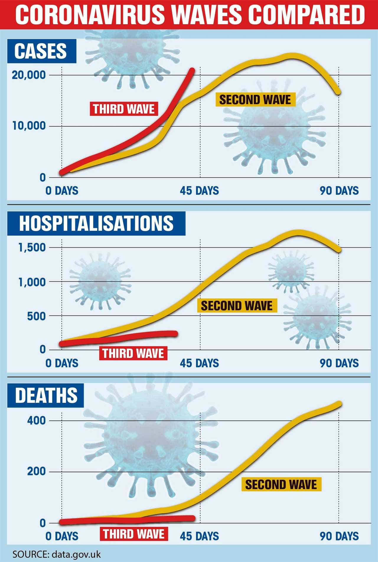 Leading health official says vaccines have cut link between Covid infections and deaths