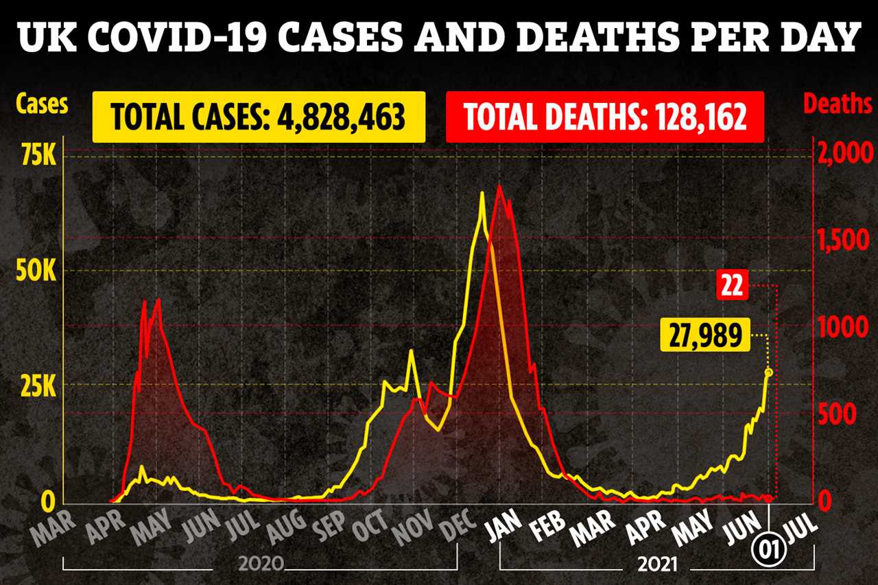 Leading health official says vaccines have cut link between Covid infections and deaths