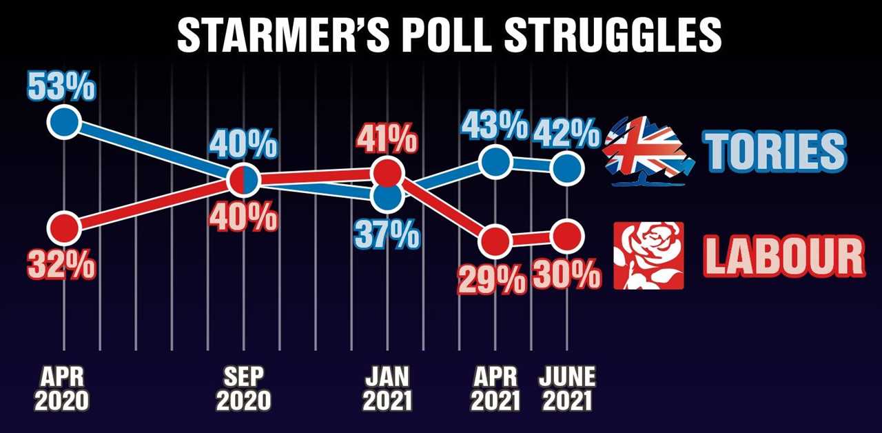 Sir Keir Starmer’s poll rating is back to square one after 15 months as Labour leader