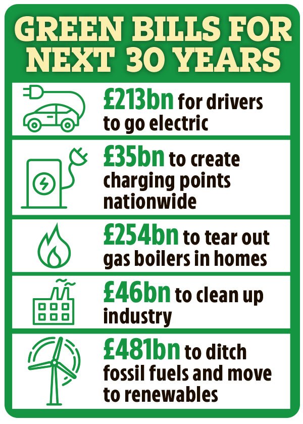 Ditching fossil fuels will cost Britain £1.4TRILLION by 2050