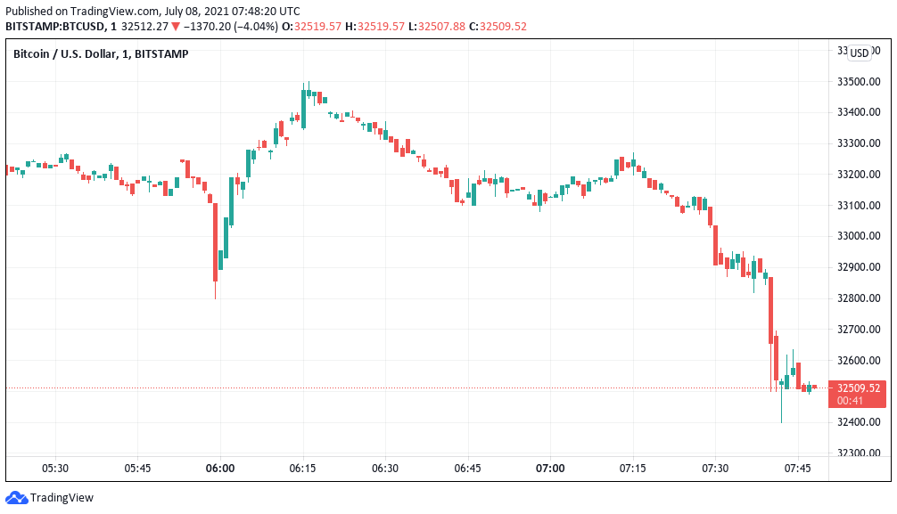 Bitcoin price dips below crucial $33K support as Bitfinex whales shorts with over 5,000 BTC