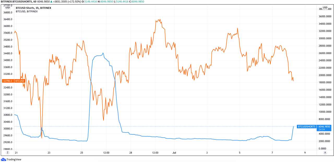 Bitcoin price dips below crucial $33K support as Bitfinex whales shorts with over 5,000 BTC