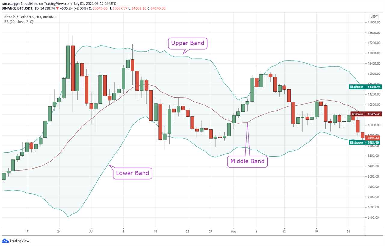 Is Bitcoin overbought or oversold? Use Bollinger Bands to find out!