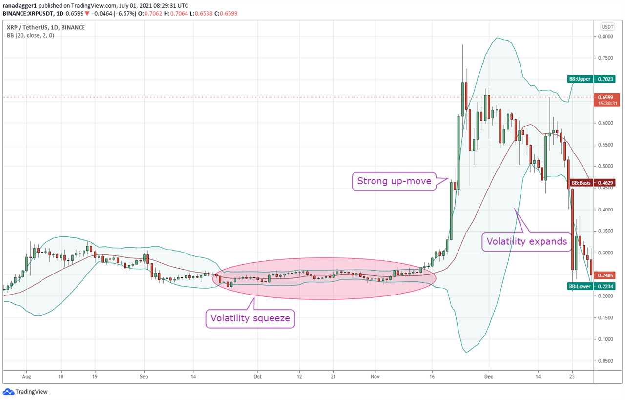 Is Bitcoin overbought or oversold? Use Bollinger Bands to find out!