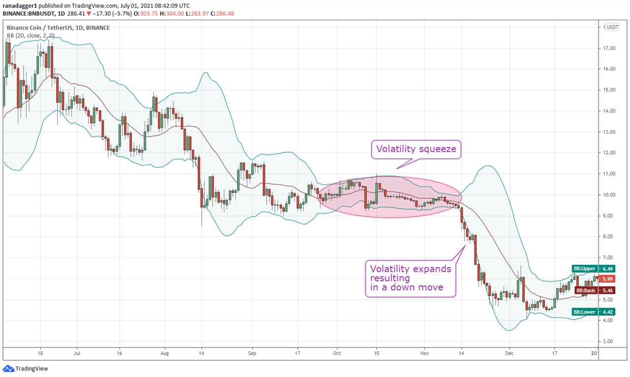 Is Bitcoin overbought or oversold? Use Bollinger Bands to find out!