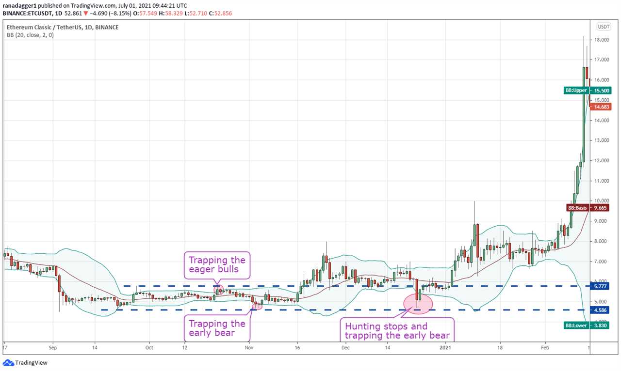 Is Bitcoin overbought or oversold? Use Bollinger Bands to find out!