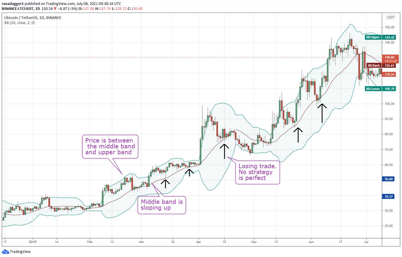 Is Bitcoin overbought or oversold? Use Bollinger Bands to find out!