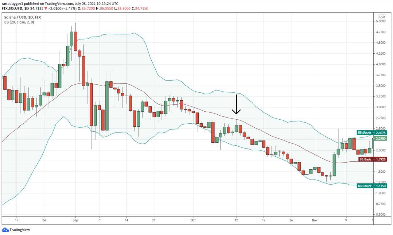 Is Bitcoin overbought or oversold? Use Bollinger Bands to find out!