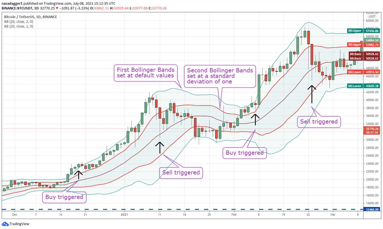 Is Bitcoin overbought or oversold? Use Bollinger Bands to find out!