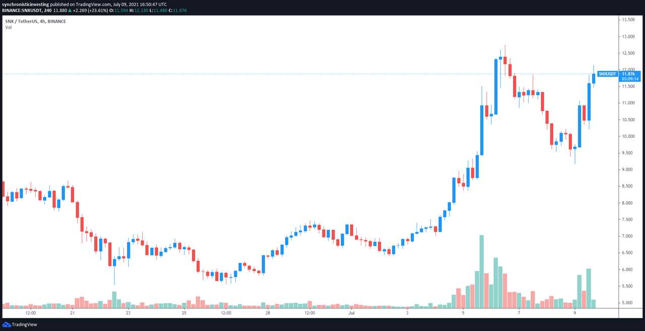 Altcoin bulls pile into Synthetix (SNX), Axie Infinity (AXS) and EOS