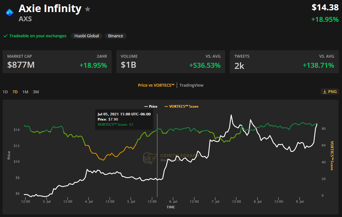 Altcoin bulls pile into Synthetix (SNX), Axie Infinity (AXS) and EOS