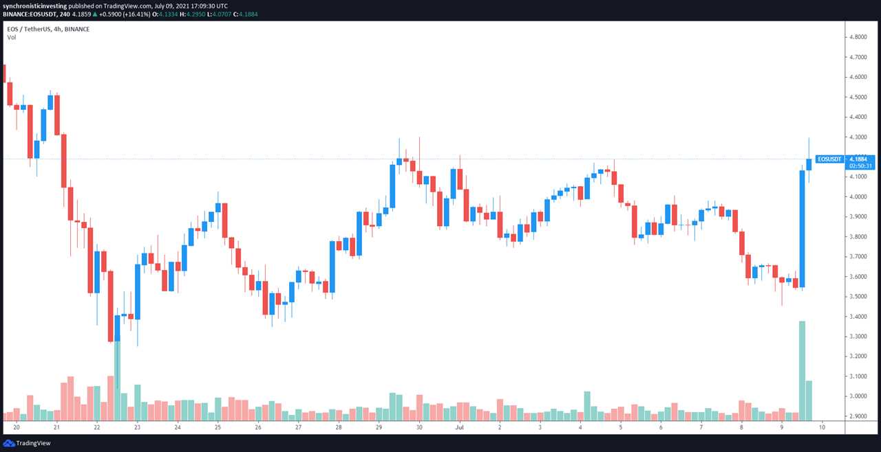 Altcoin bulls pile into Synthetix (SNX), Axie Infinity (AXS) and EOS