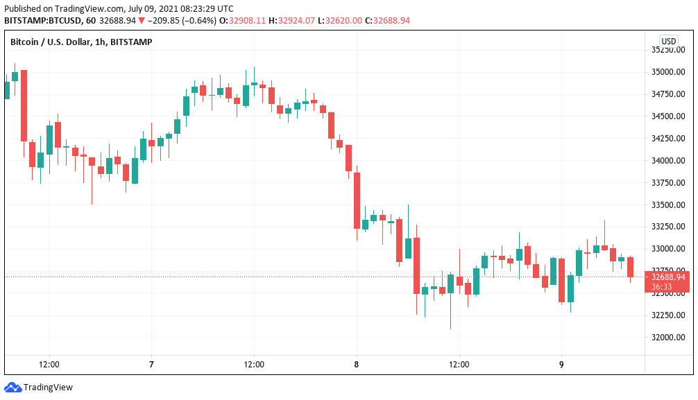 Bitcoin trader eyes US dollar for BTC price breakout cue, Ethereum clings to $2K 