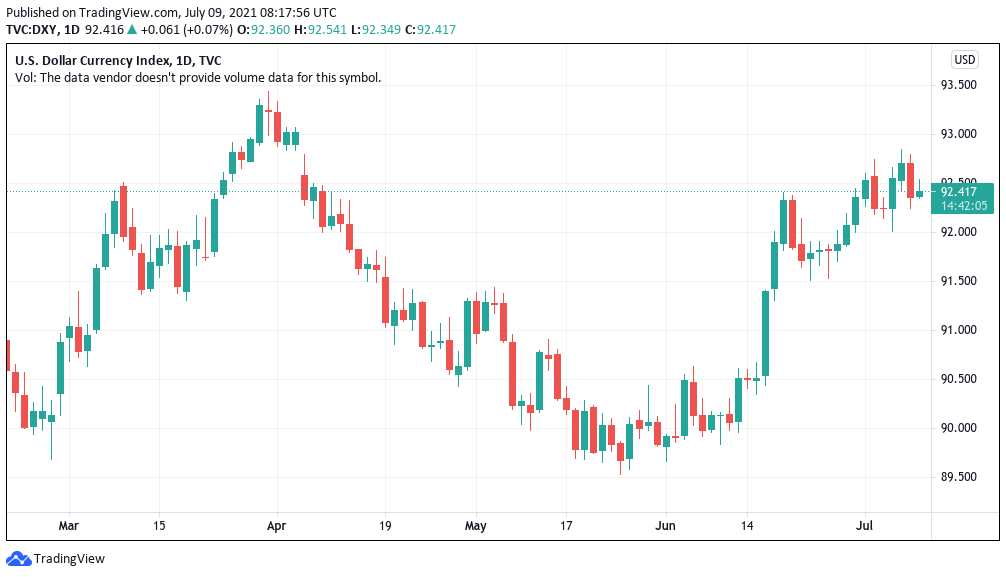 Bitcoin trader eyes US dollar for BTC price breakout cue, Ethereum clings to $2K 