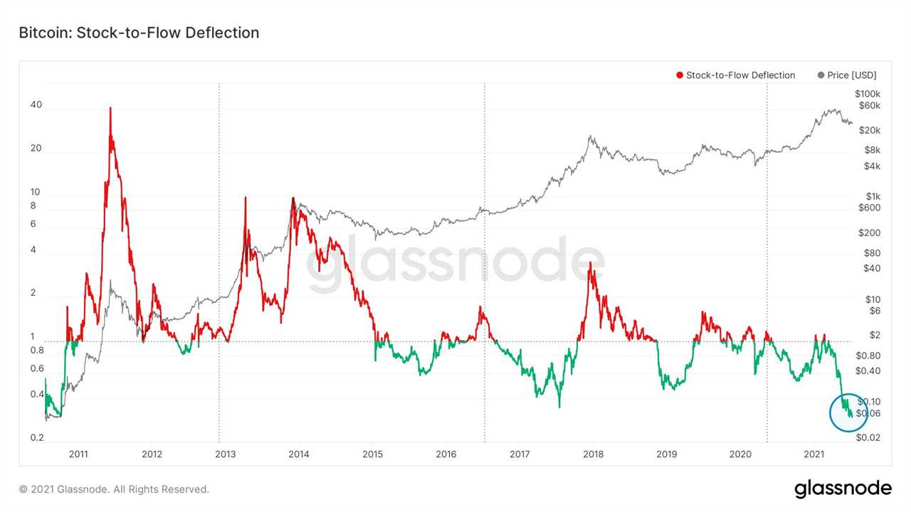 Great buy? Bitcoin trades at record 59% below stock-to-flow BTC price model target