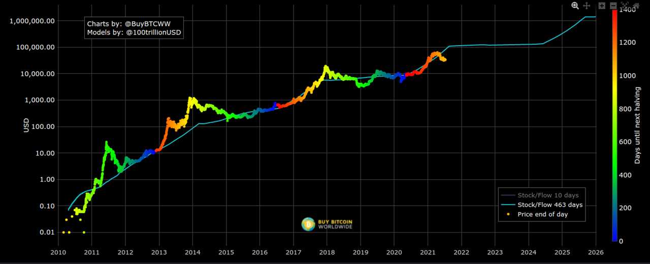 Great buy? Bitcoin trades at record 59% below stock-to-flow BTC price model target