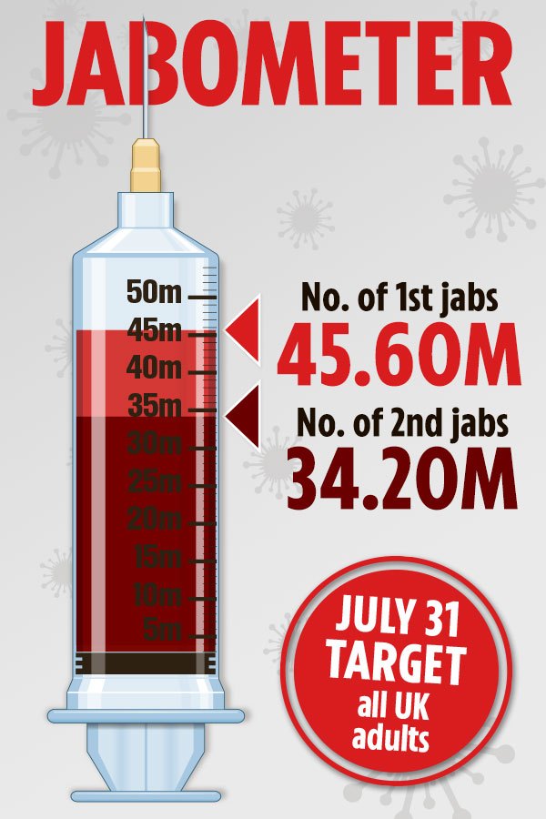 UK Covid hospitalisations rise by more than 500 for 3rd day in a row with 31k cases as freedom to be confirmed tomorrow