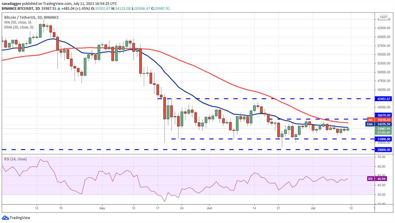 Top 5 cryptocurrencies to watch this week: BTC, LUNA, ATOM, CAKE, FTT