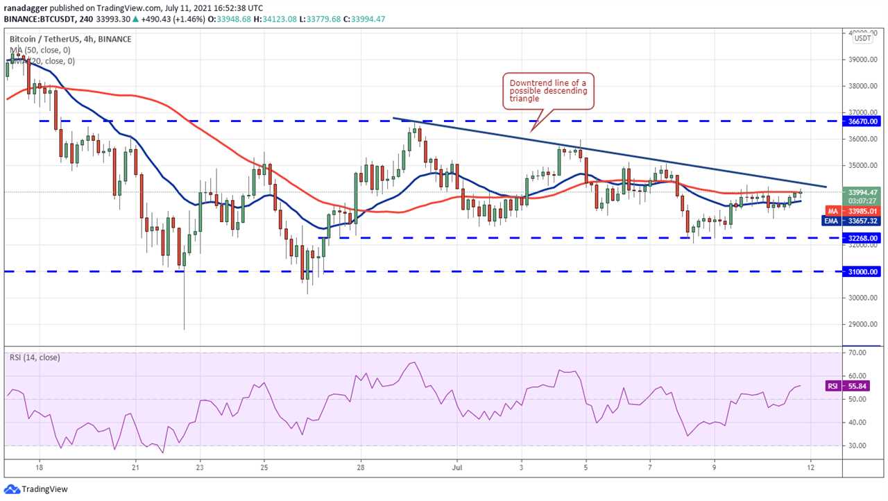 Top 5 cryptocurrencies to watch this week: BTC, LUNA, ATOM, CAKE, FTT