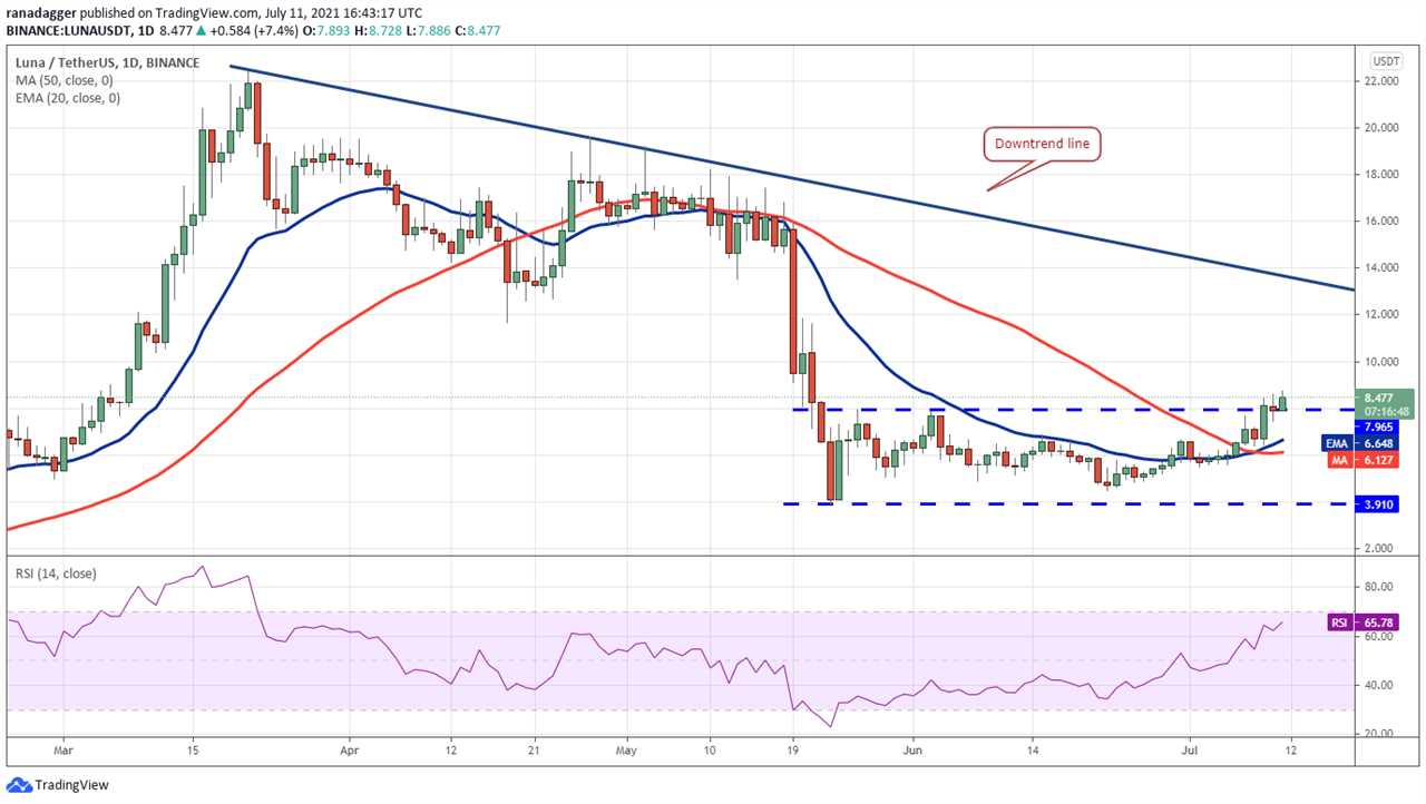 Top 5 cryptocurrencies to watch this week: BTC, LUNA, ATOM, CAKE, FTT