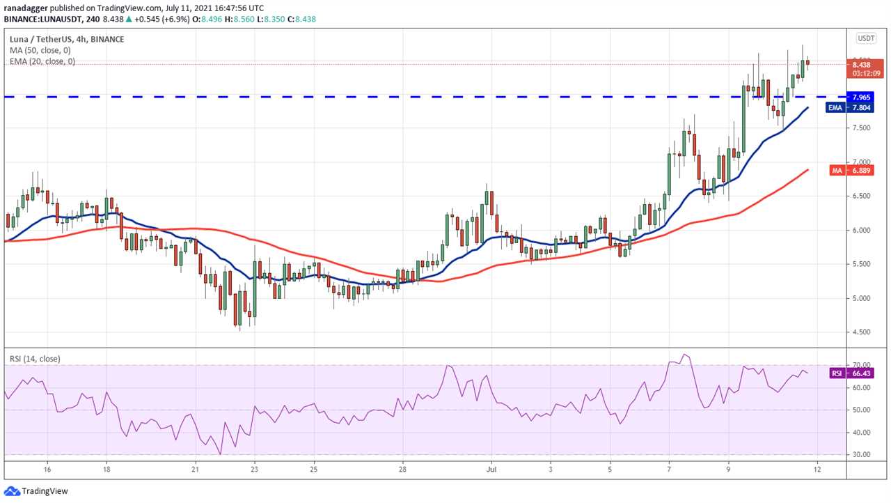 Top 5 cryptocurrencies to watch this week: BTC, LUNA, ATOM, CAKE, FTT