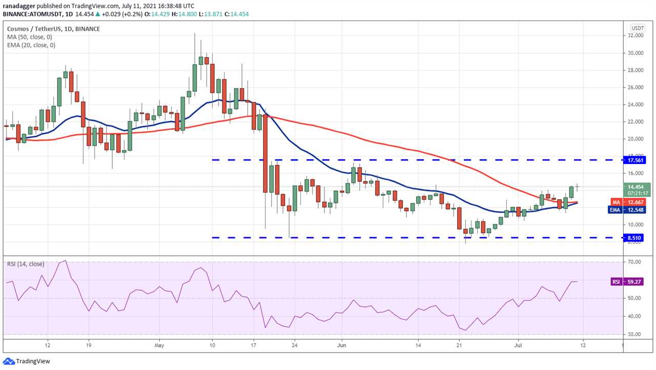 Top 5 cryptocurrencies to watch this week: BTC, LUNA, ATOM, CAKE, FTT