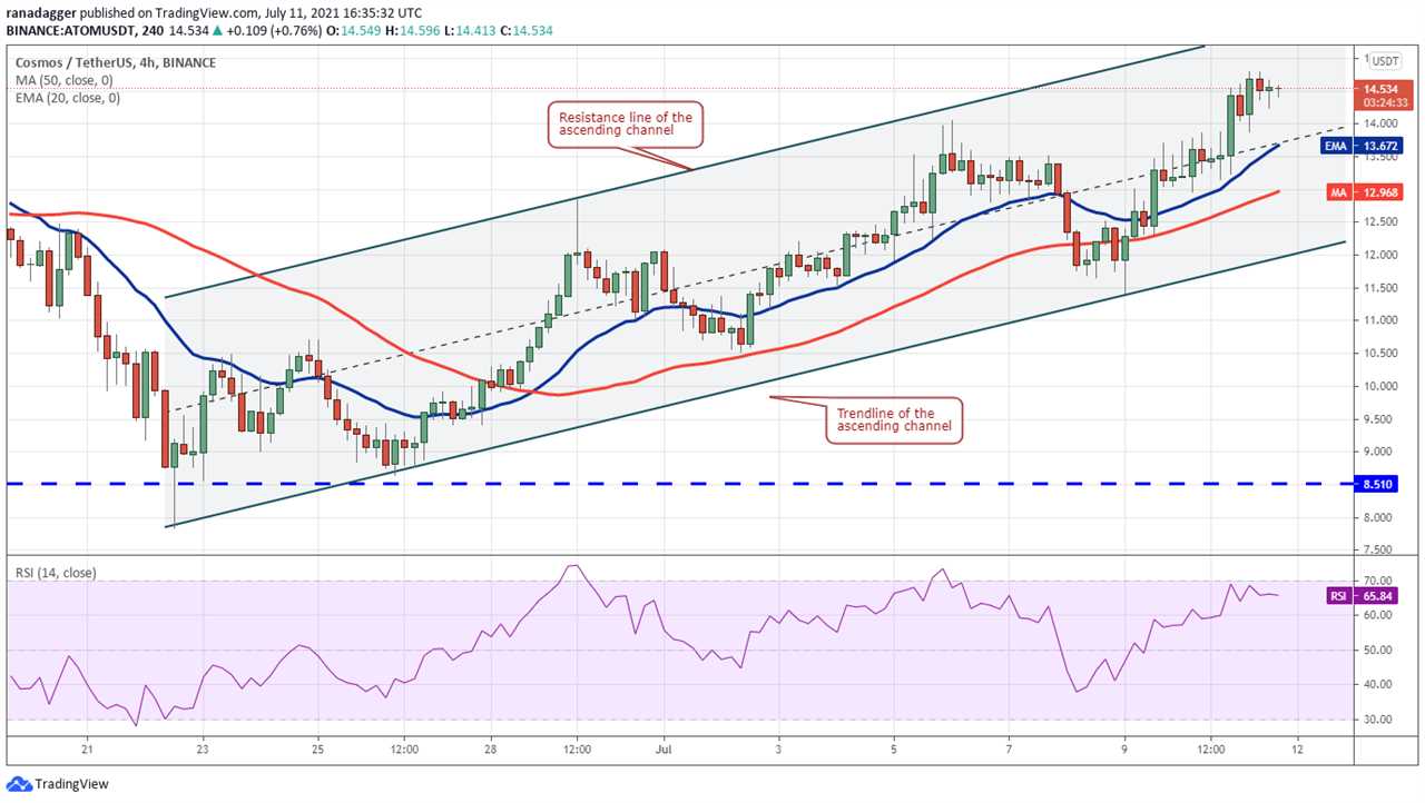 Top 5 cryptocurrencies to watch this week: BTC, LUNA, ATOM, CAKE, FTT