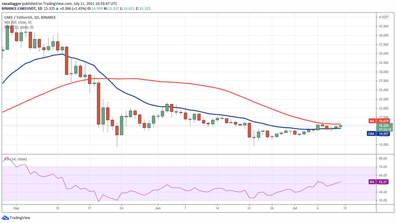 Top 5 cryptocurrencies to watch this week: BTC, LUNA, ATOM, CAKE, FTT