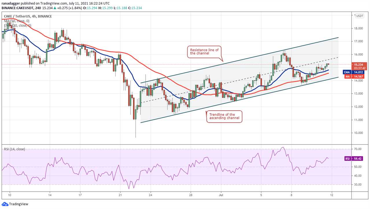 Top 5 cryptocurrencies to watch this week: BTC, LUNA, ATOM, CAKE, FTT