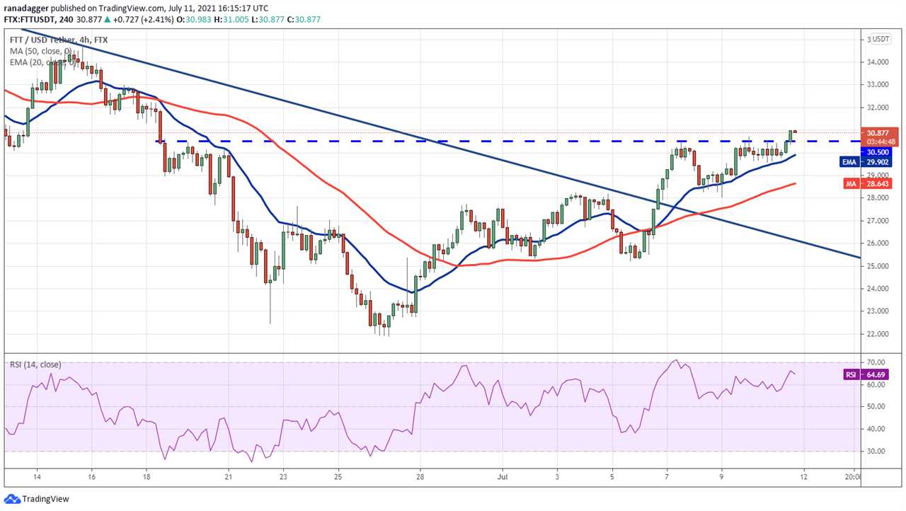 Top 5 cryptocurrencies to watch this week: BTC, LUNA, ATOM, CAKE, FTT