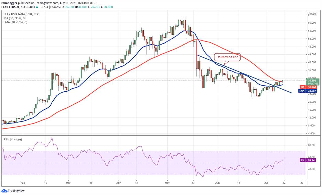 Top 5 cryptocurrencies to watch this week: BTC, LUNA, ATOM, CAKE, FTT