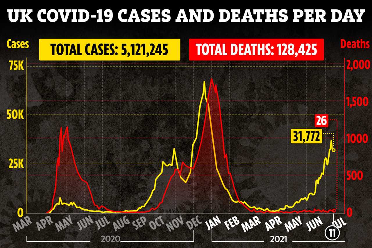 UK Covid hospitalisations rise by more than 500 for 3rd day in a row with 31k cases as freedom to be confirmed tomorrow