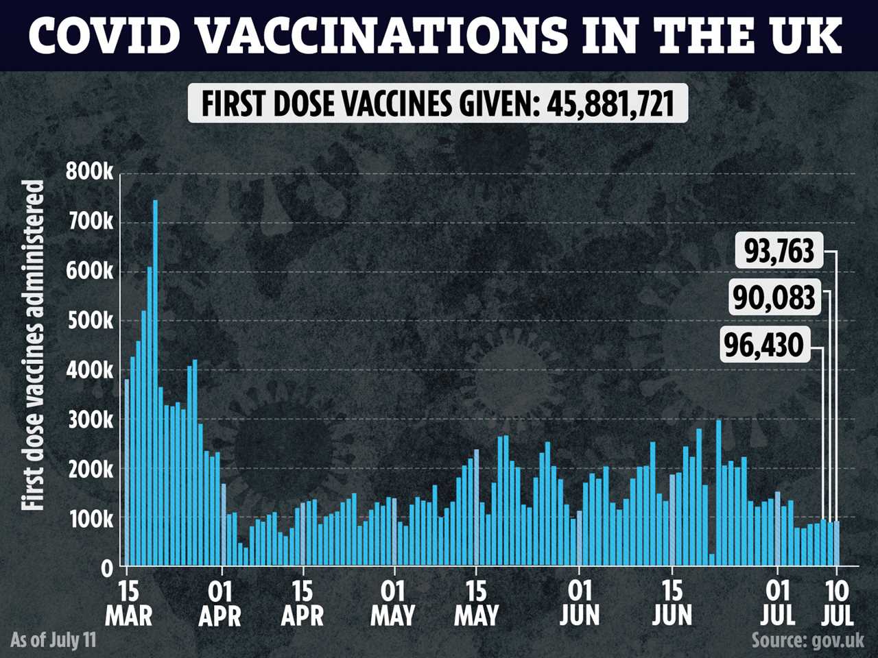 UK Covid hospitalisations rise by more than 500 for 3rd day in a row with 31k cases as freedom to be confirmed tomorrow