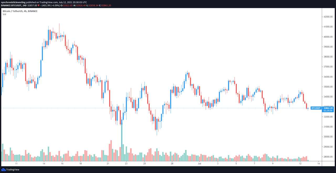 Bitcoin price falls under $33K, but on-chain data hints at BTC accumulation